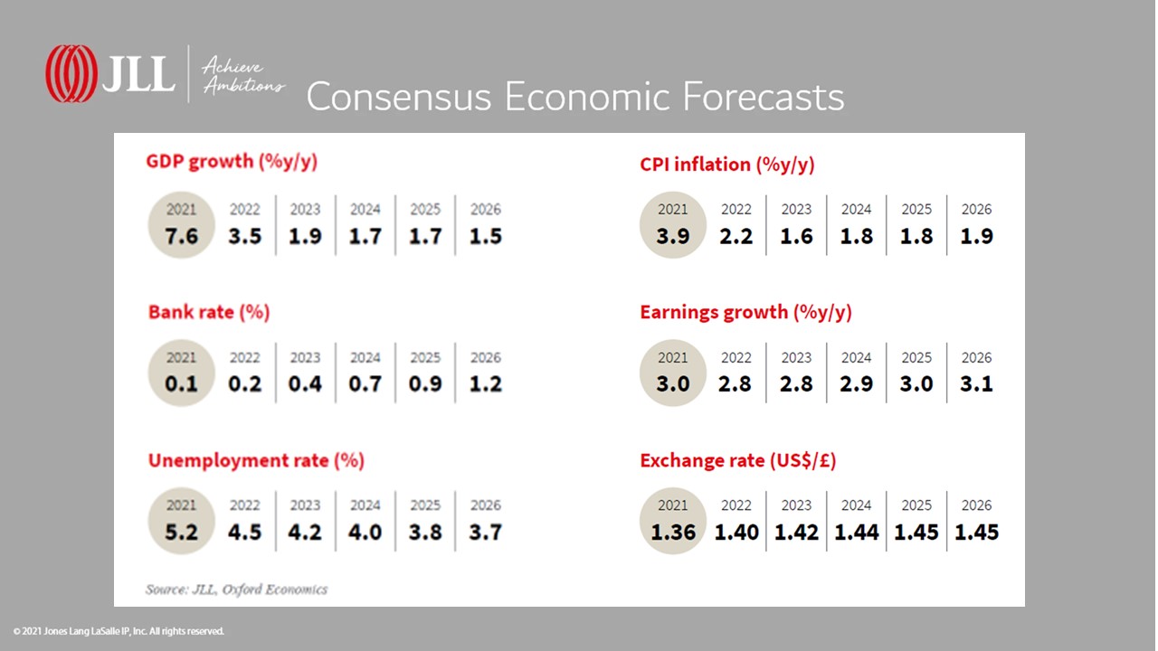 JLL Economic Forecast 2022